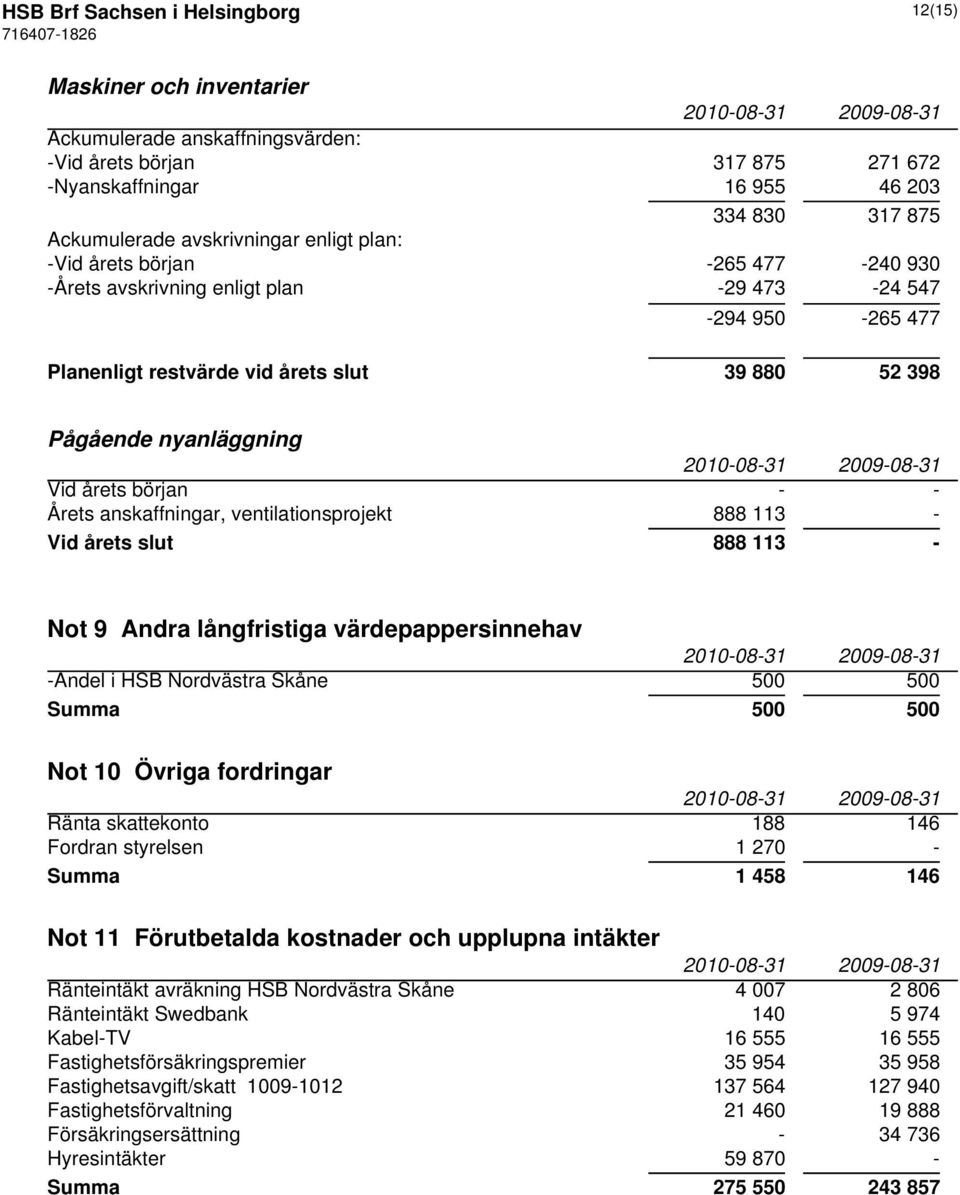 årets början - - Årets anskaffningar, ventilationsprojekt 888 113 - Vid årets slut 888 113 - Not 9 Andra långfristiga värdepappersinnehav -Andel i HSB Nordvästra Skåne 500 500 Summa 500 500 Not 10