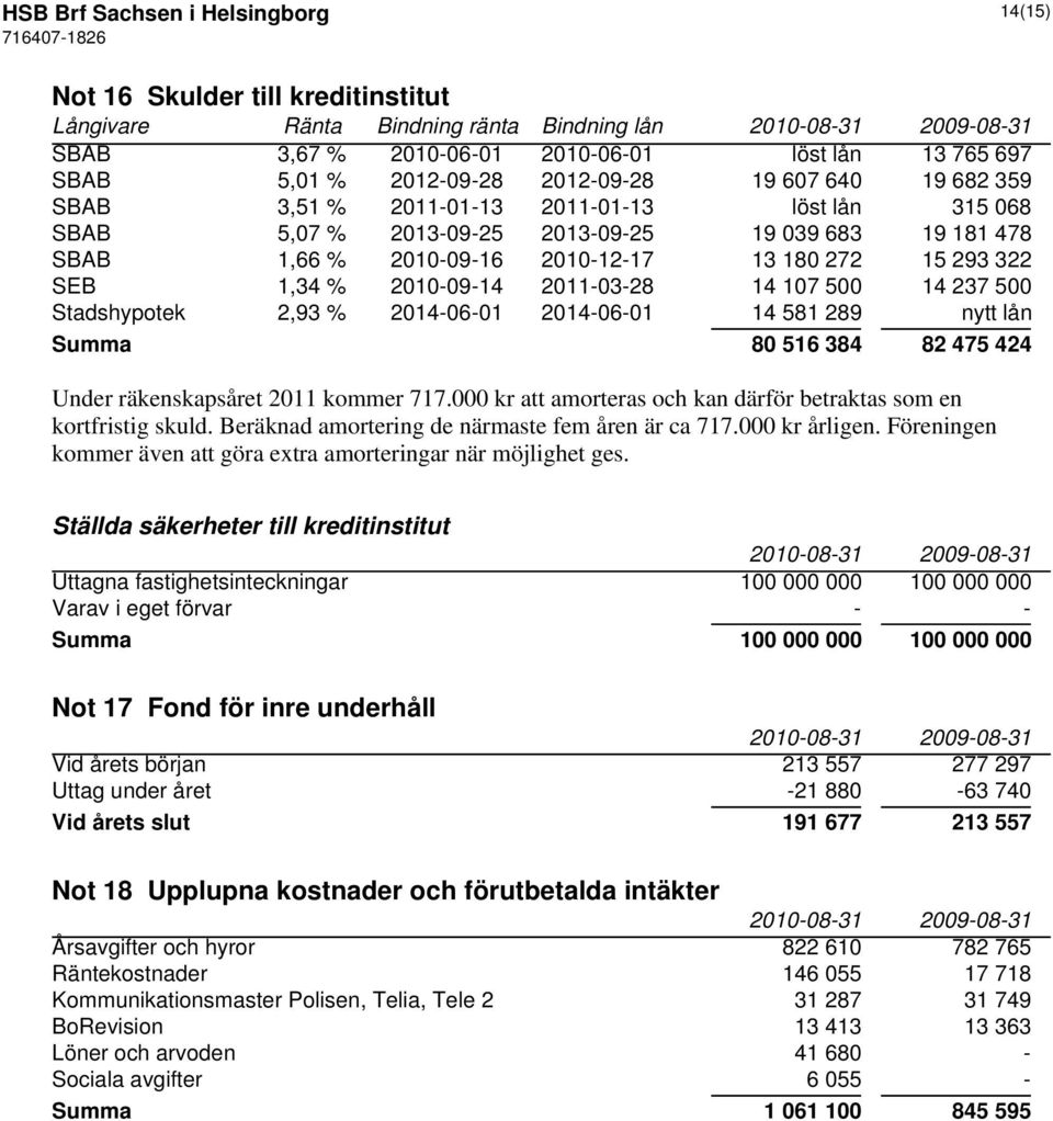 1,34 % 2010-09-14 2011-03-28 14 107 500 14 237 500 Stadshypotek 2,93 % 2014-06-01 2014-06-01 14 581 289 nytt lån Summa 80 516 384 82 475 424 Under räkenskapsåret 2011 kommer 717.