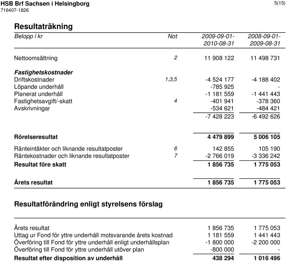 Ränteintäkter och liknande resultatposter 6 142 855 105 190 Räntekostnader och liknande resultatposter 7-2 766 019-3 336 242 Resultat före skatt 1 856 735 1 775 053 Årets resultat 1 856 735 1 775 053