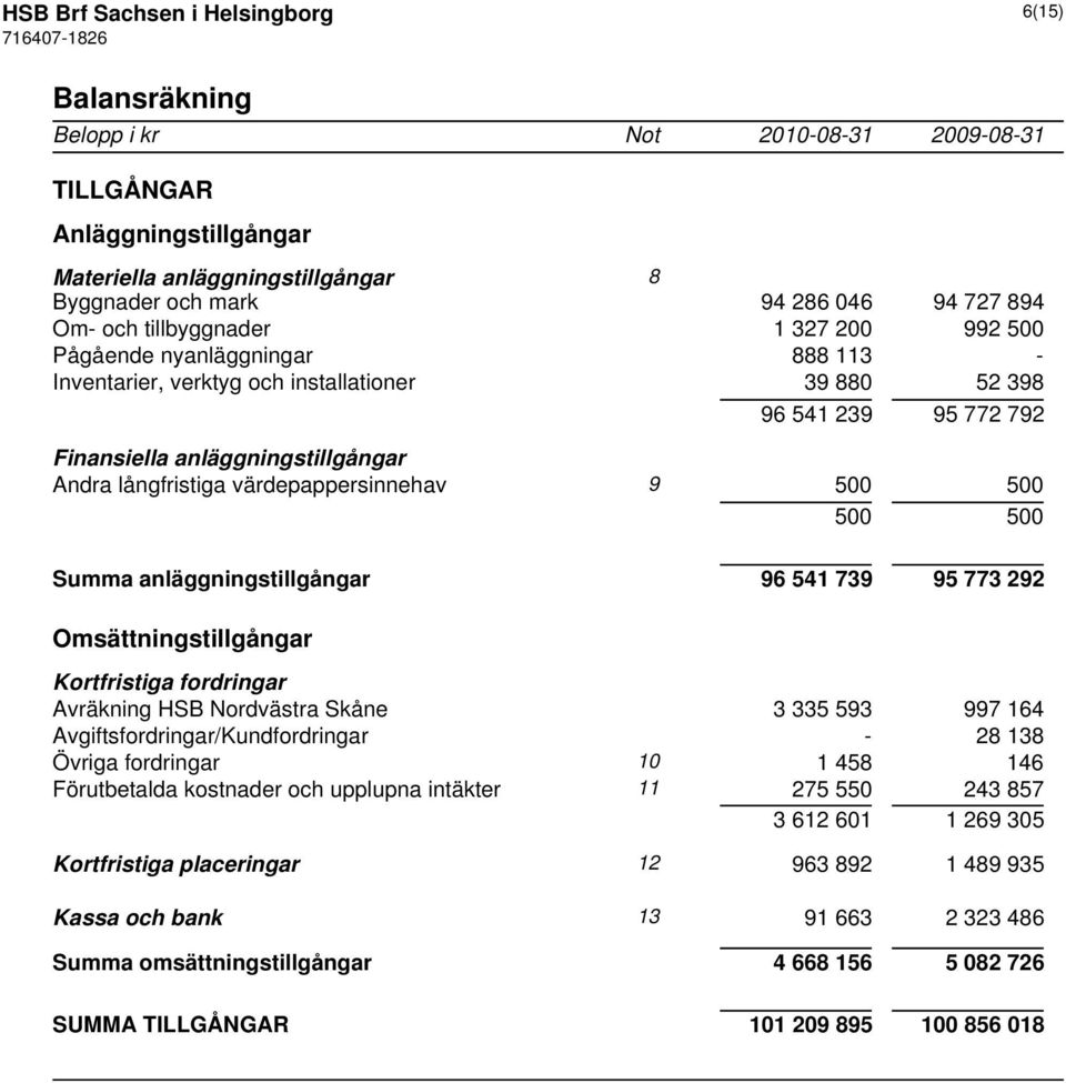 9 500 500 500 500 Summa anläggningstillgångar 96 541 739 95 773 292 Omsättningstillgångar Kortfristiga fordringar Avräkning HSB Nordvästra Skåne 3 335 593 997 164 Avgiftsfordringar/Kundfordringar -