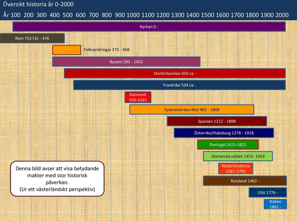 riket 962-1806 Spanien 1212-1898 Österrike/Habsburg 1278-1918 Portugal 1415-1822 Osmanska väldet 1453-1919 Denna bild avser att visa