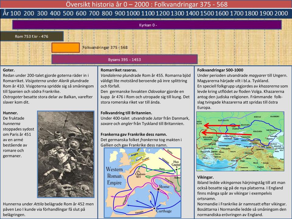 De fruktade hunnerna stoppades sydost om Paris år 451 av en armé bestående av romare och germaner. Romarriket raseras. Vandalerna plundrade Rom år 455.