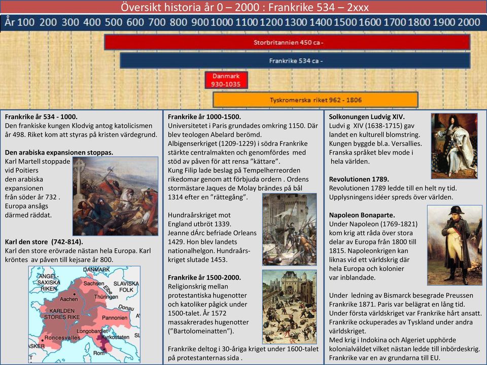 Karl den store erövrade nästan hela Europa. Karl kröntes av påven till kejsare år 800. Frankrike år 1000-1500. Universitetet i Paris grundades omkring 1150. Där blev teologen Abelard berömd.