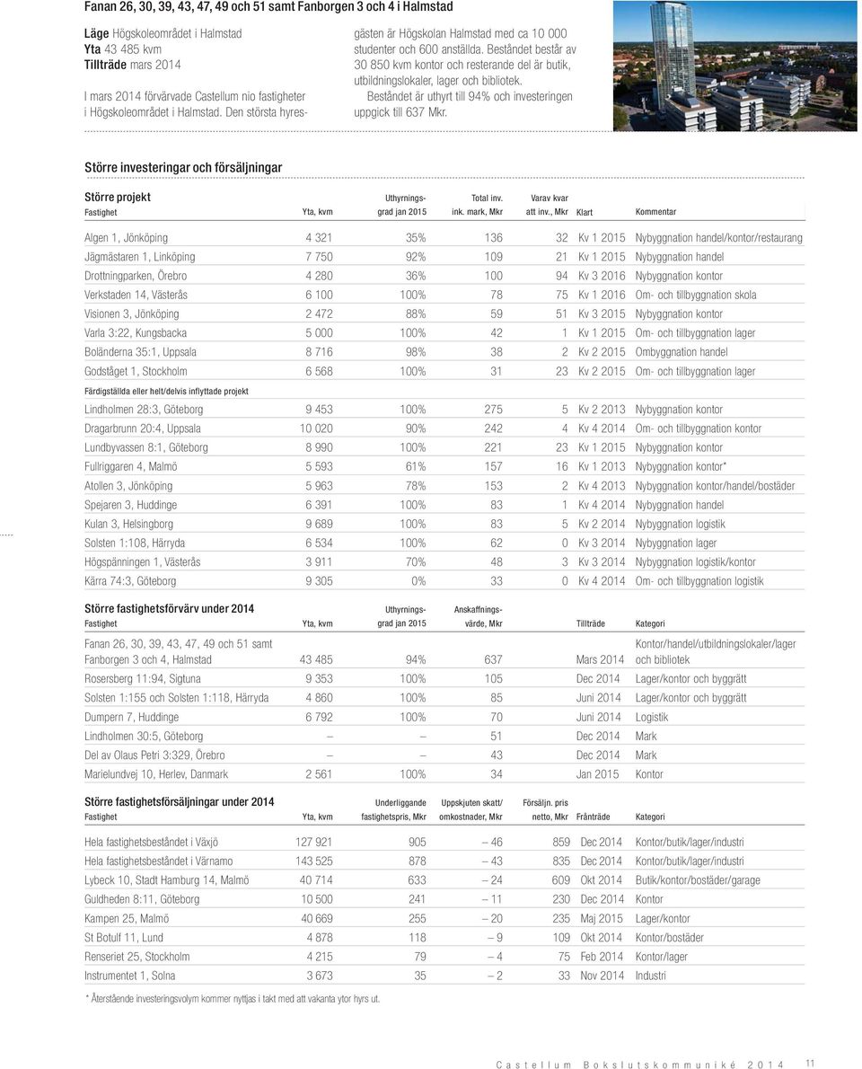 Beståndet består av 30 850 kvm kontor och resterande del är butik, utbildningslokaler, lager och bibliotek. Beståndet är uthyrt till 94% och investeringen uppgick till 637 Mkr.