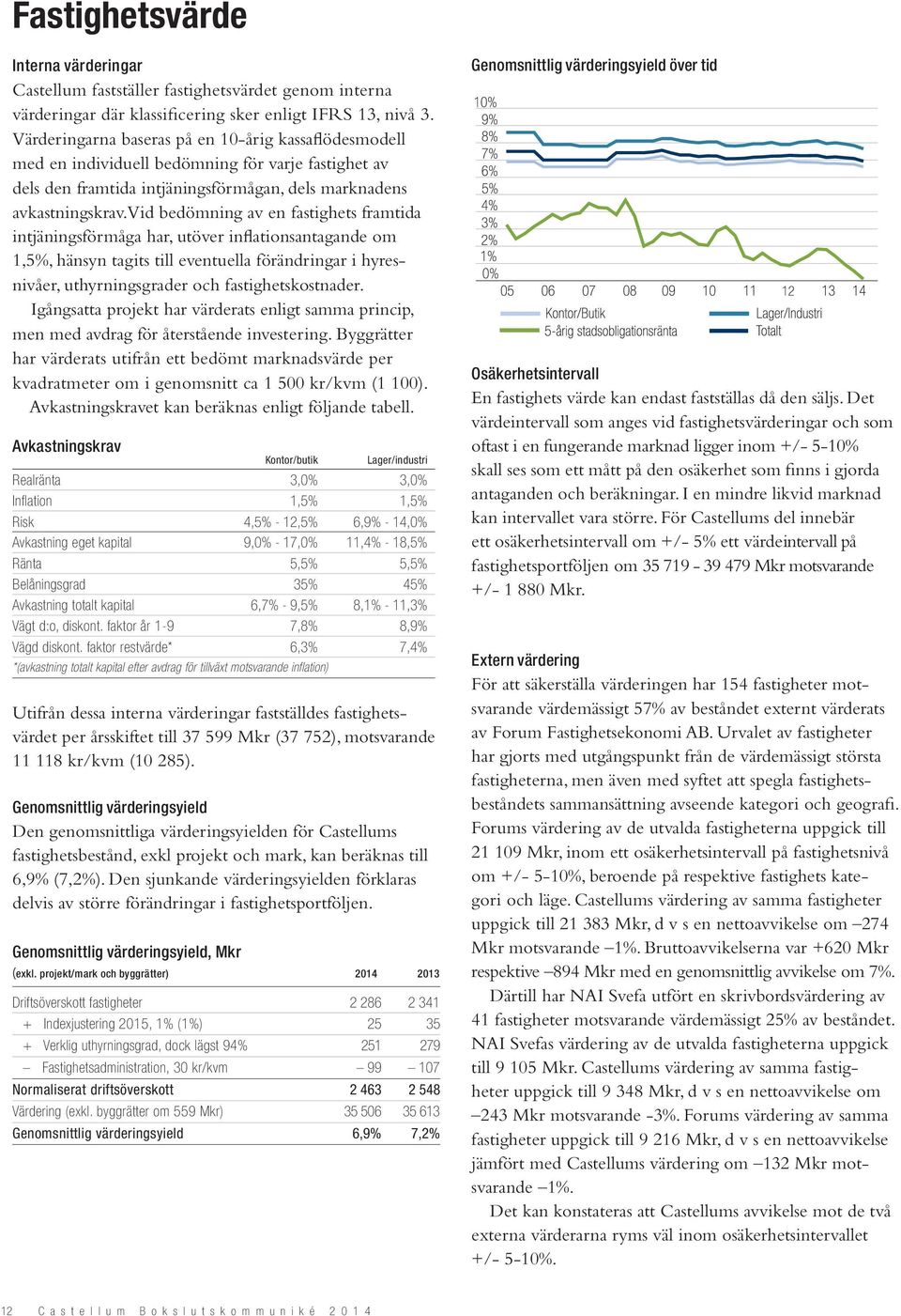 Vid bedömning av en fastighets framtida intjäningsförmåga har, utöver inflationsantagande om 1,5%, hänsyn tagits till eventuella förändringar i hyresnivåer, uthyrningsgrader och fastighetskostnader.