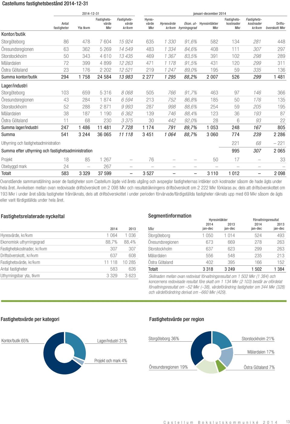 549 483 1 334 84,6% 408 111 307 297 Storstockholm 50 343 4 610 13 435 469 1 367 83,5% 391 102 298 289 Mälardalen 72 399 4 899 12 263 471 1 178 91,5% 431 120 299 311 Östra Götaland 23 176 2 202 12 521