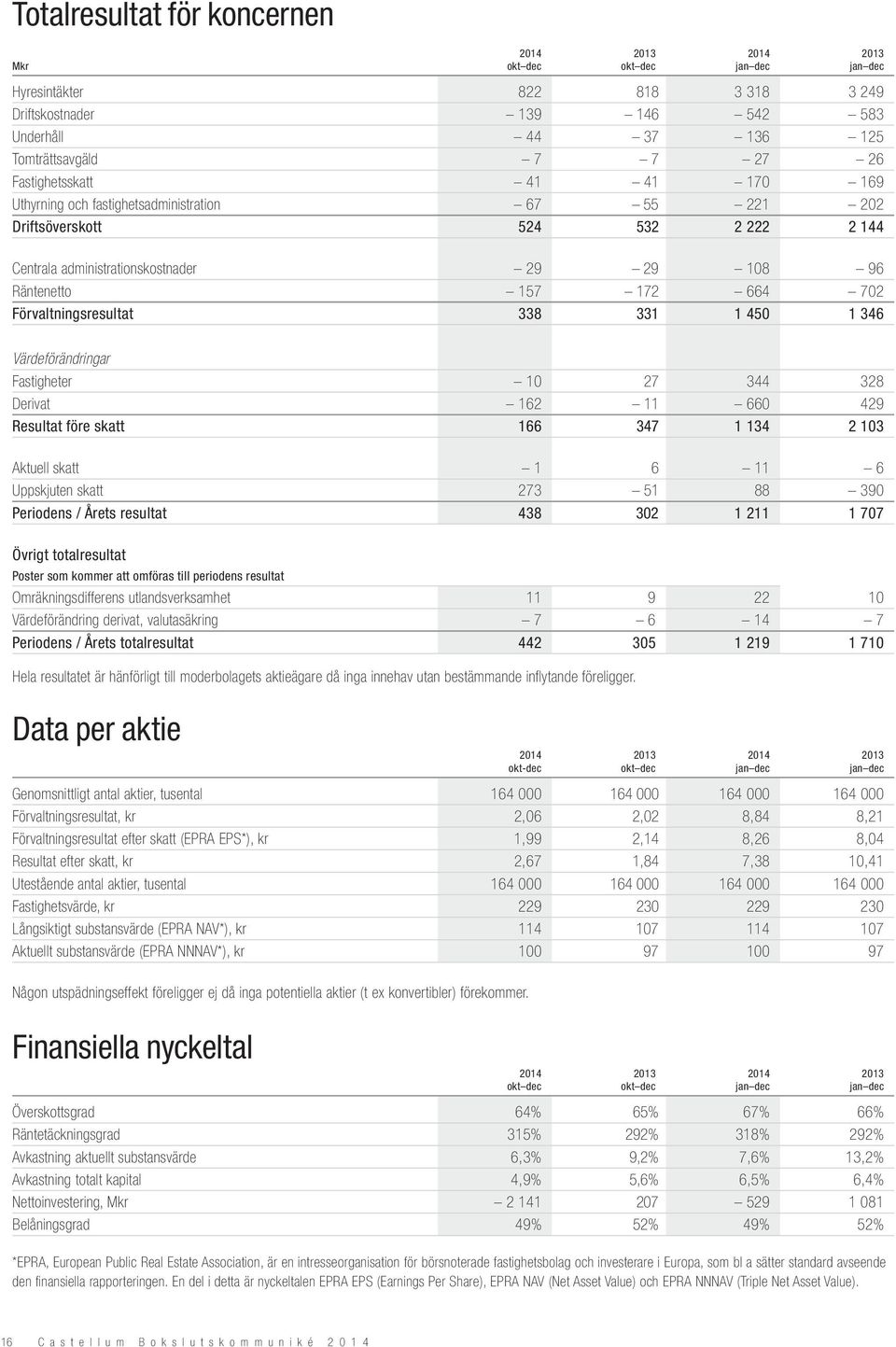 331 1 450 1 346 Värdeförändringar Fastigheter 10 27 344 328 Derivat 162 11 660 429 Resultat före skatt 166 347 1 134 2 103 Aktuell skatt 1 6 11 6 Uppskjuten skatt 273 51 88 390 Periodens / Årets