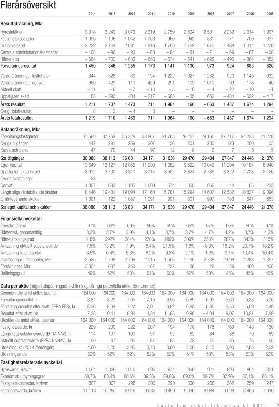 495 364 382 Förvaltningsresultat 1 450 1 346 1 255 1 173 1 141 1 130 973 924 883 820 Värdeförändringar fastigheter 344 328 69 194 1 222 1 027 1 262 920 1 145 932 Värdeförändringar derivat 660 429 110