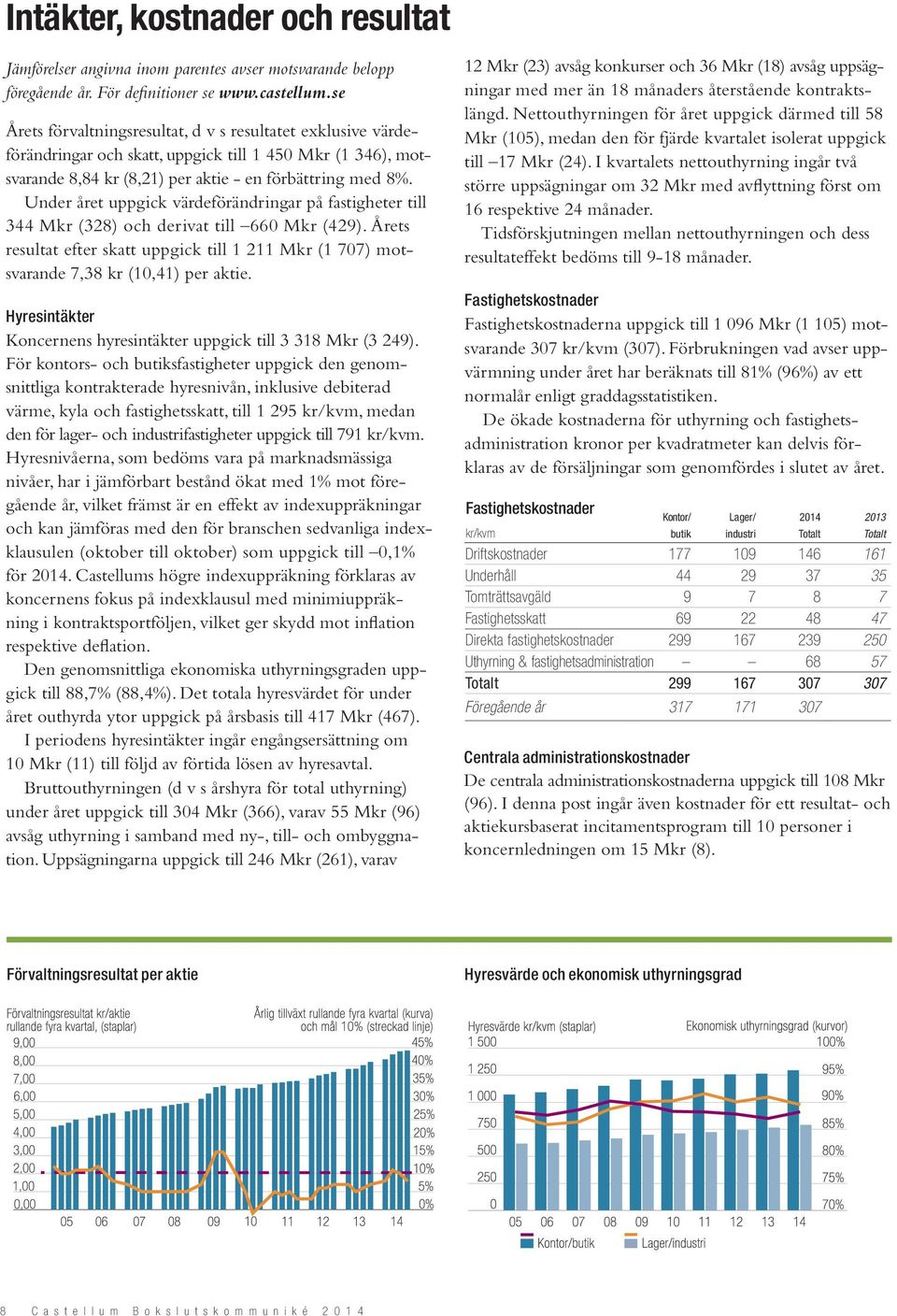 Under året uppgick värdeförändringar på fastigheter till 344 Mkr (328) och derivat till 660 Mkr (429). Årets resultat efter skatt uppgick till 1 211 Mkr (1 707) motsvarande 7,38 kr (10,41) per aktie.