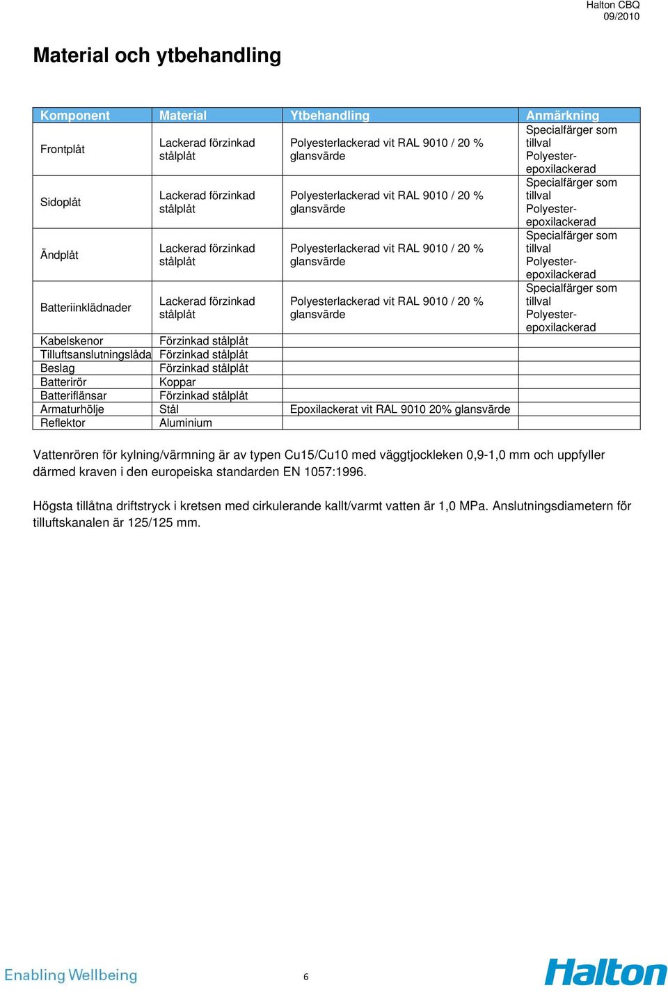 Polyesterlackerad vit RAL 9010 / 20 % glansvärde Polyesterlackerad vit RAL 9010 / 20 % glansvärde Kabelskenor Förzinkad stålplåt Tilluftsanslutningslåda Förzinkad stålplåt Beslag Förzinkad stålplåt