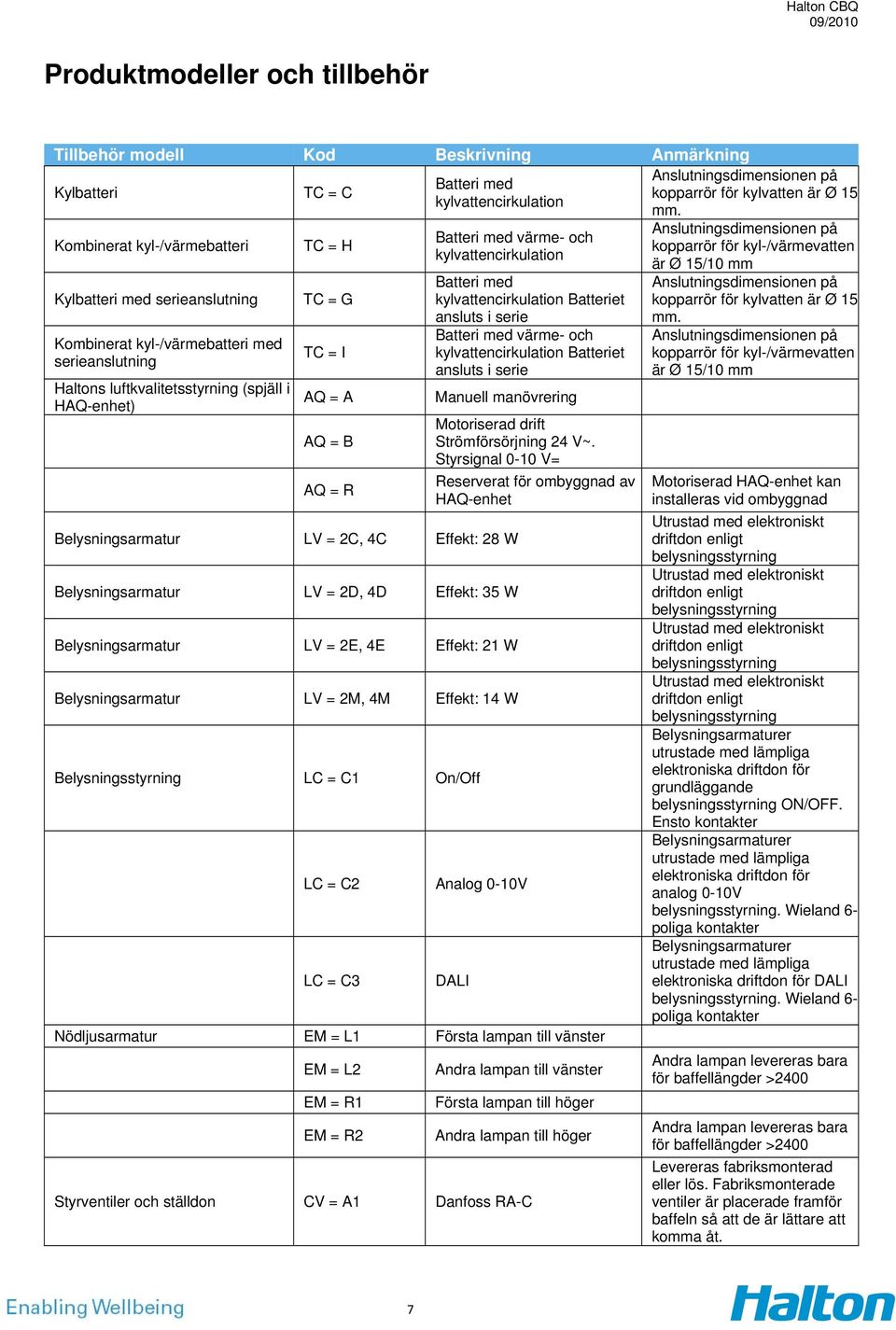 kylvattencirkulation Batteriet ansluts i serie Batteri med värme- och kylvattencirkulation Batteriet ansluts i serie Manuell manövrering Motoriserad drift Strömförsörjning 24 V~.