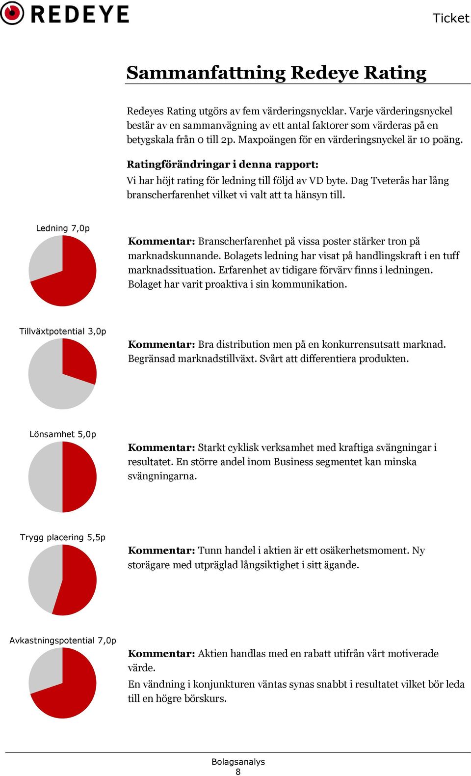 Dag Tveterås har lång branscherfarenhet vilket vi valt att ta hänsyn till. Ledning 7,0p Kommentar: Branscherfarenhet på vissa poster stärker tron på marknadskunnande.