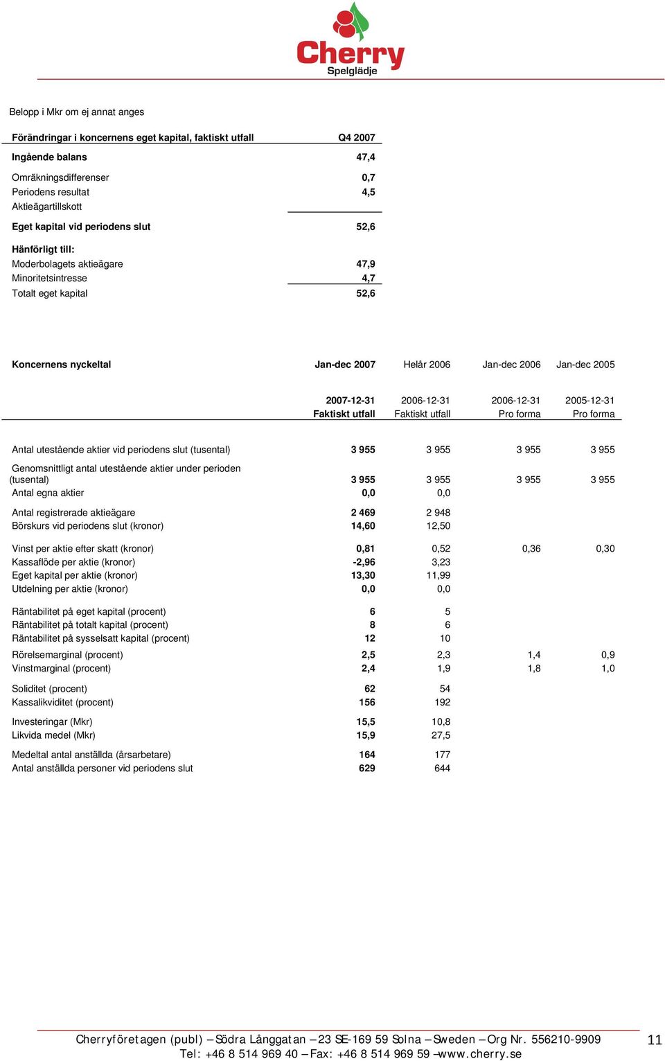 2007-12-31 2006-12-31 2006-12-31 2005-12-31 Faktiskt utfall Faktiskt utfall Pro forma Pro forma Antal utestående aktier vid periodens slut (tusental) 3 955 3 955 3 955 3 955 Genomsnittligt antal