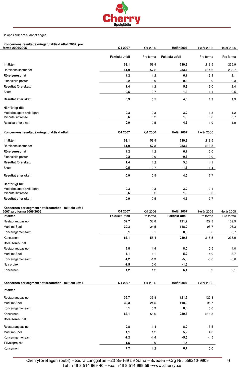 1,4 1,2 5,8 3,0 2,4 Skatt -0,5-0,7-1,3-1,1-0,5 Resultat efter skatt 0,9 0,5 4,5 1,9 1,9 Hänförligt till: Moderbolagets aktieägare 0,3 0,3 3,2 1,3 1,2 Minoritetsintresse 0,6 0,2 1,3 0,6 0,7 Resultat