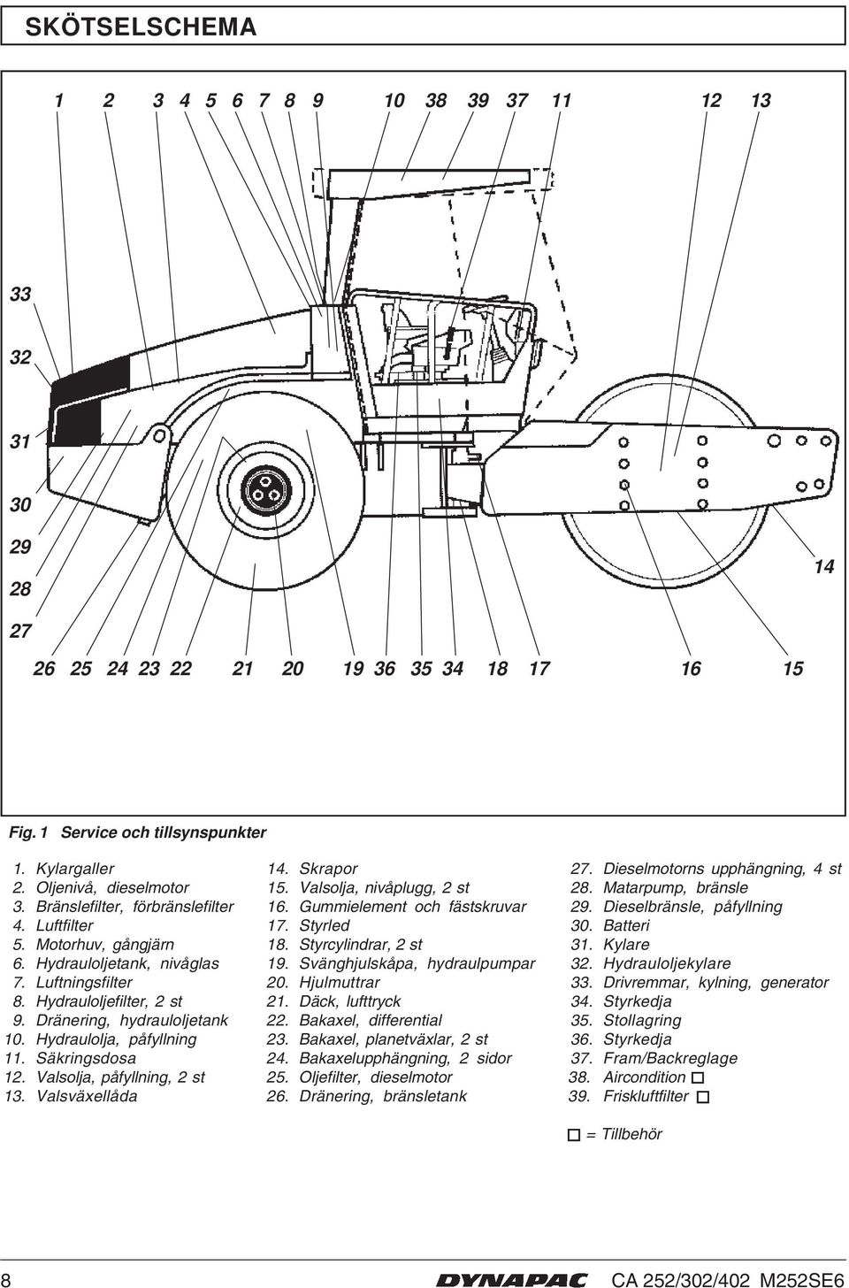 Valsolja, påfyllning, st 3. Valsväxellåda 4. Skrapor 5. Valsolja, nivåplugg, st 6. Gummielement och fästskruvar 7. Styrled 8. Styrcylindrar, st 9. Svänghjulskåpa, hydraulpumpar 0. Hjulmuttrar.