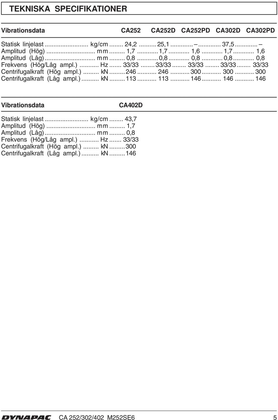 .. 300... 300 Centrifugalkraft (Låg ampl.)... kn...3... 3... 46... 46... 46 Vibrationsdata CA40D Statisk linjelast... kg/cm... 43,7 Amplitud (Hög)... mm.