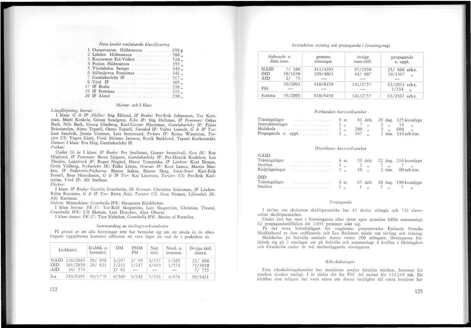 ........ 659 p 586" 520 " 355 " 343 " 341 " 317 " 305 " 239 " 233 " 230 " Mästar och 1 klass Längdlöpning, herrar: 1 klass: G & IF Akilles: Stig Eklund, IF Brahe: Per-Erik Johansson, Tor Korsman,