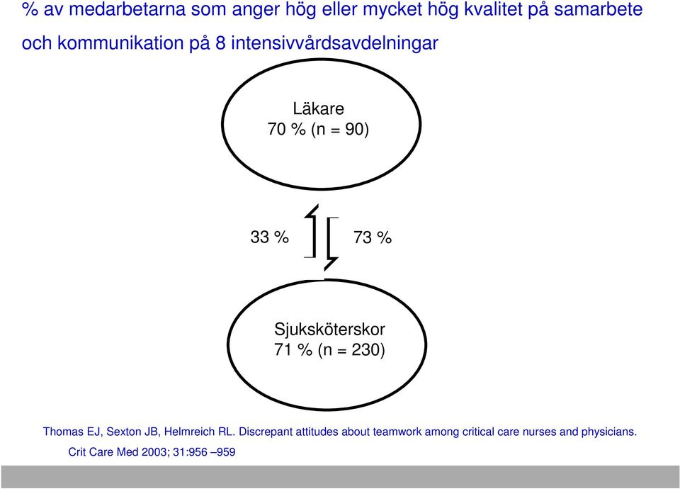 Sjuksköterskor 71 % (n = 230) Thomas EJ, Sexton JB, Helmreich RL.