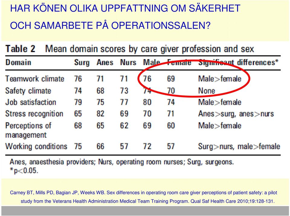 Sex differences in operating room care giver perceptions of patient safety: a