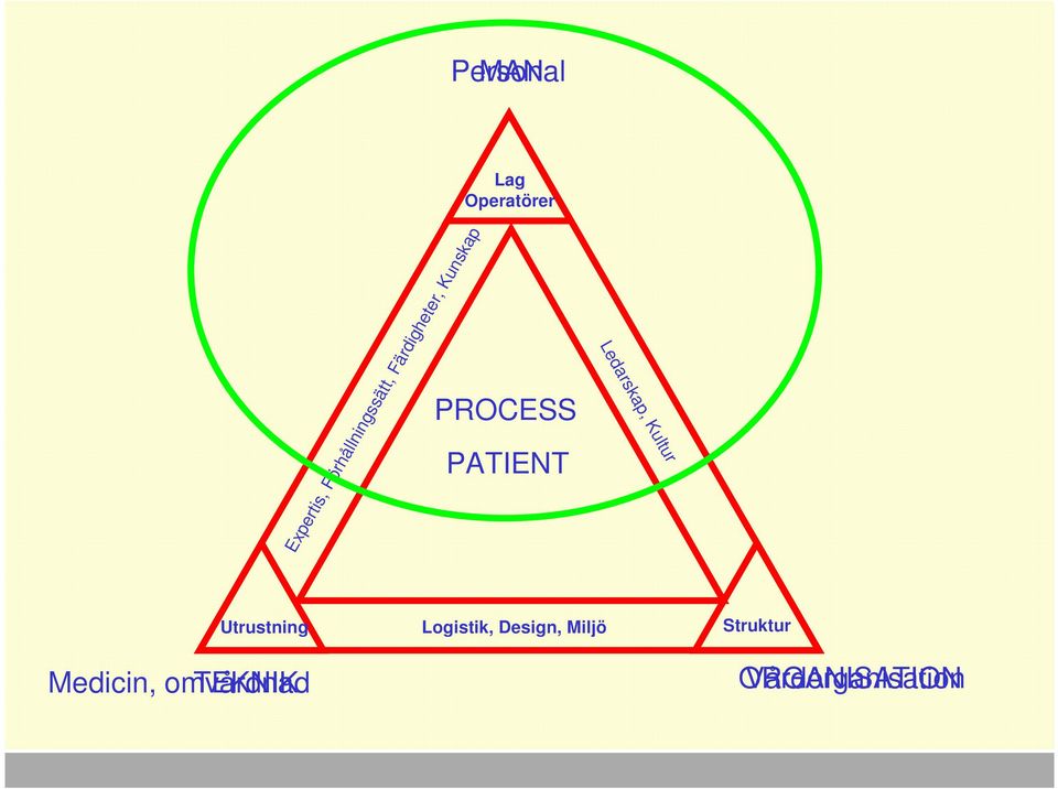 PATIENT Ledarskap, Kultur Utrustning Medicin,