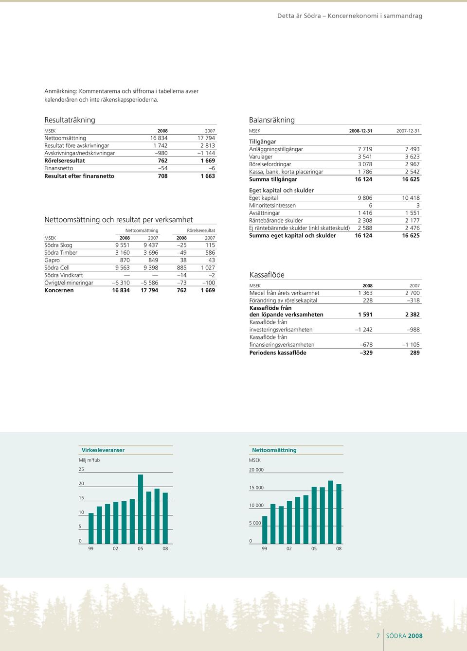 83 44 669 6 663 Nettoomsättning och resultat per verksamhet Nettoomsättning Södra Skog Södra Timber Gapro Södra Cell Södra Vindkraft Övrigt/elimineringar Koncernen Rörelseresultat 28 27 28 27 9 55 3