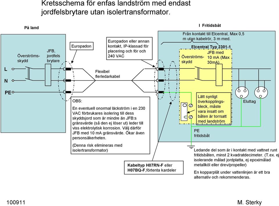 Flexibel flerledarkabel I Fritidsbåt Från kontakt till Elcentral, Max 0,5 m utan kabelrör, 3 m med.