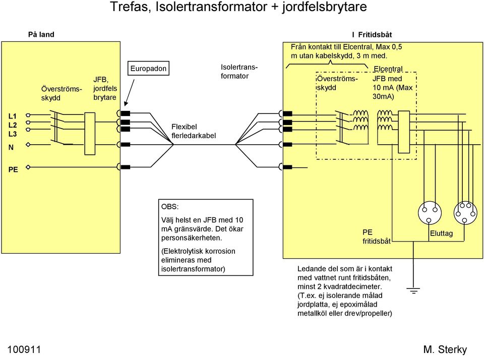 PE OBS: Välj helst en JFB med 10 ma gränsvärde. Det ökar personsäkerheten.