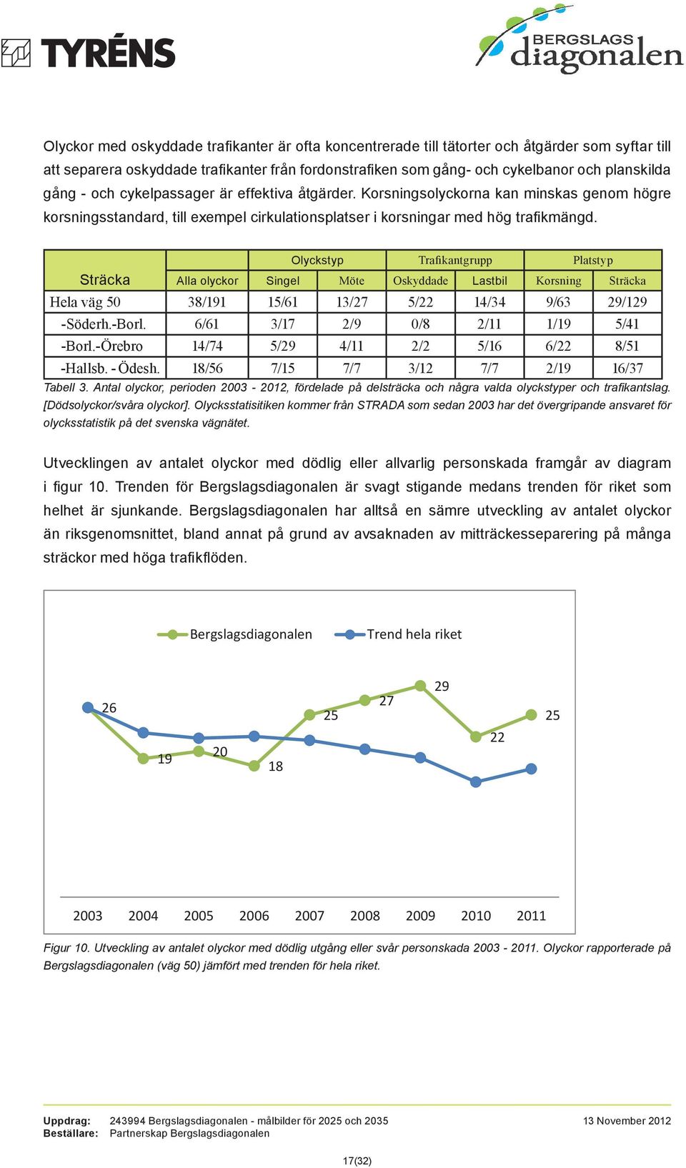 Olyckstyp Trafikantgrupp Platstyp Sträcka Alla olyckor Singel Möte Oskyddade Lastbil Korsning Sträcka Hela väg 50 38/191 15/61 13/27 5/22 14/34 9/63 29/129 -Söderh.-Borl.