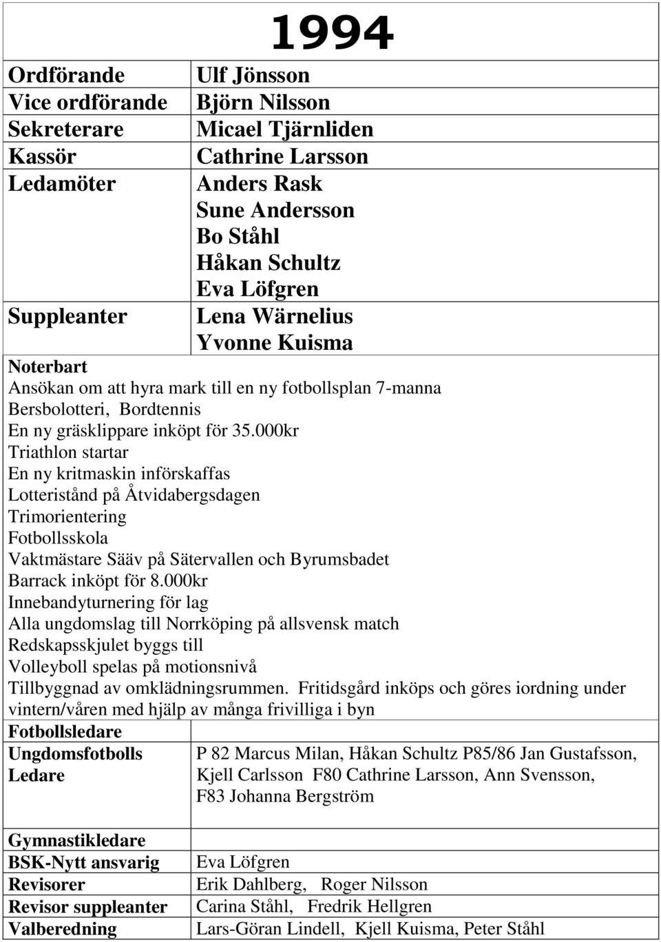 000kr Innebandyturnering för lag Alla ungdomslag till Norrköping på allsvensk match Redskapsskjulet byggs till Volleyboll spelas på motionsnivå Tillbyggnad av omklädningsrummen.