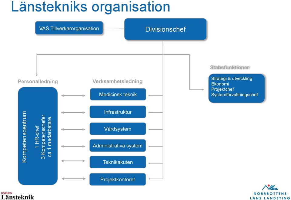 teknik Stabsfunktioner Strategi & utveckling Ekonomi Projektchef