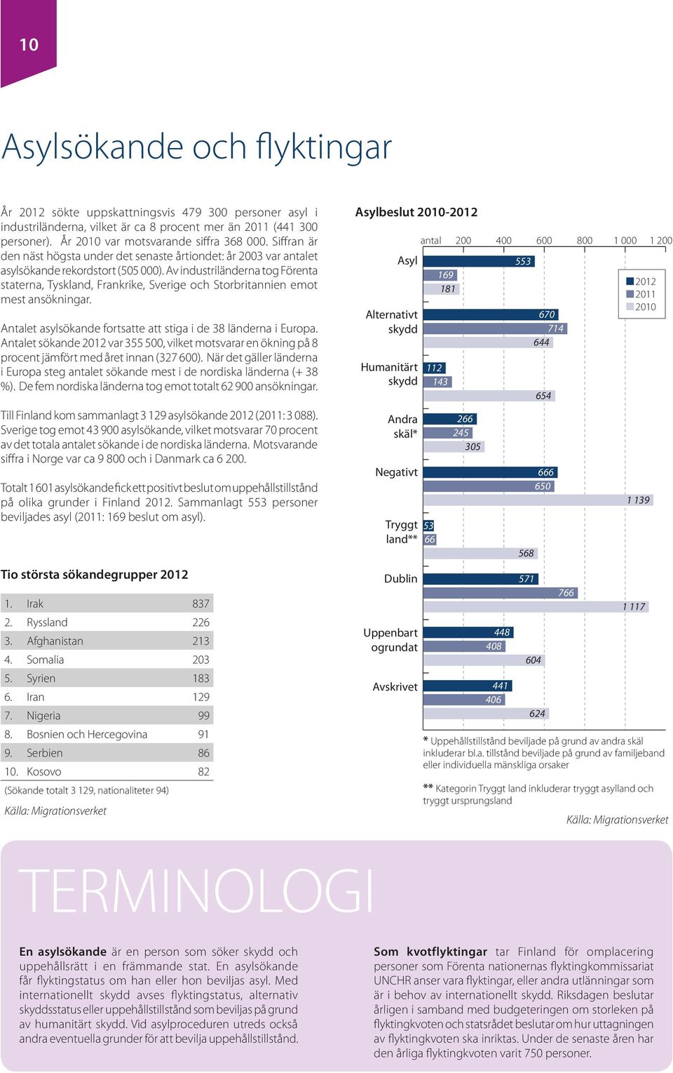 Av industriländerna tog Förenta staterna, Tyskland, Frankrike, Sverige och Storbritannien emot mest ansökningar. Antalet asylsökande fortsatte att stiga i de 38 länderna i Europa.