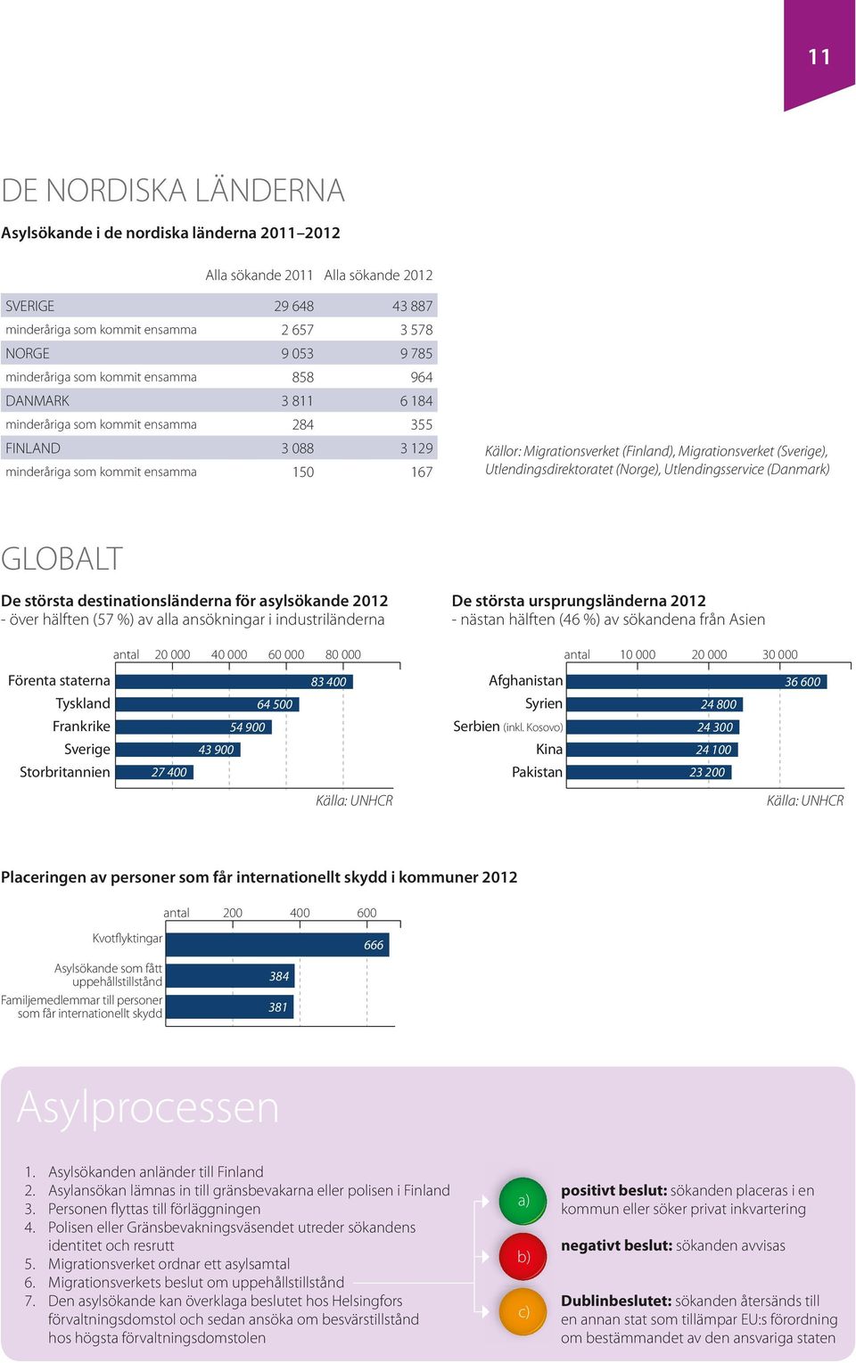 ensamma 150 167 Utlendingsdirektoratet (Norge), Utlendingsservice (Danmark) GLOBALT De största destinationsländerna för asylsökande 2012 - över hälften (57 %) av alla ansökningar i industriländerna