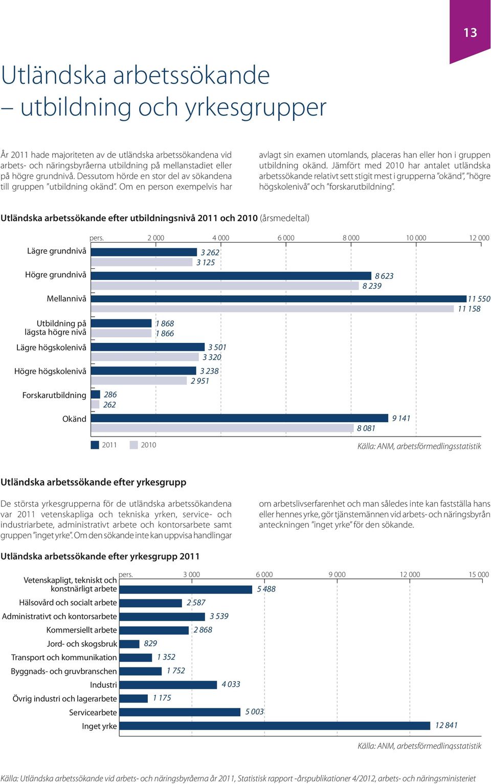 Jämfört med 2010 har antalet utländska arbetssökande relativt sett stigit mest i grupperna okänd, högre högskolenivå och forskarutbildning.