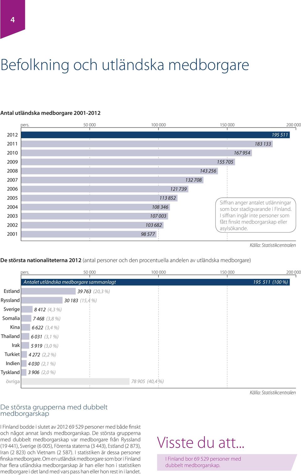 som bor stadigvarande i Finland. 107 003 I siffran ingår inte personer som fått finskt medborgarskap eller 103 682 asylsökande.