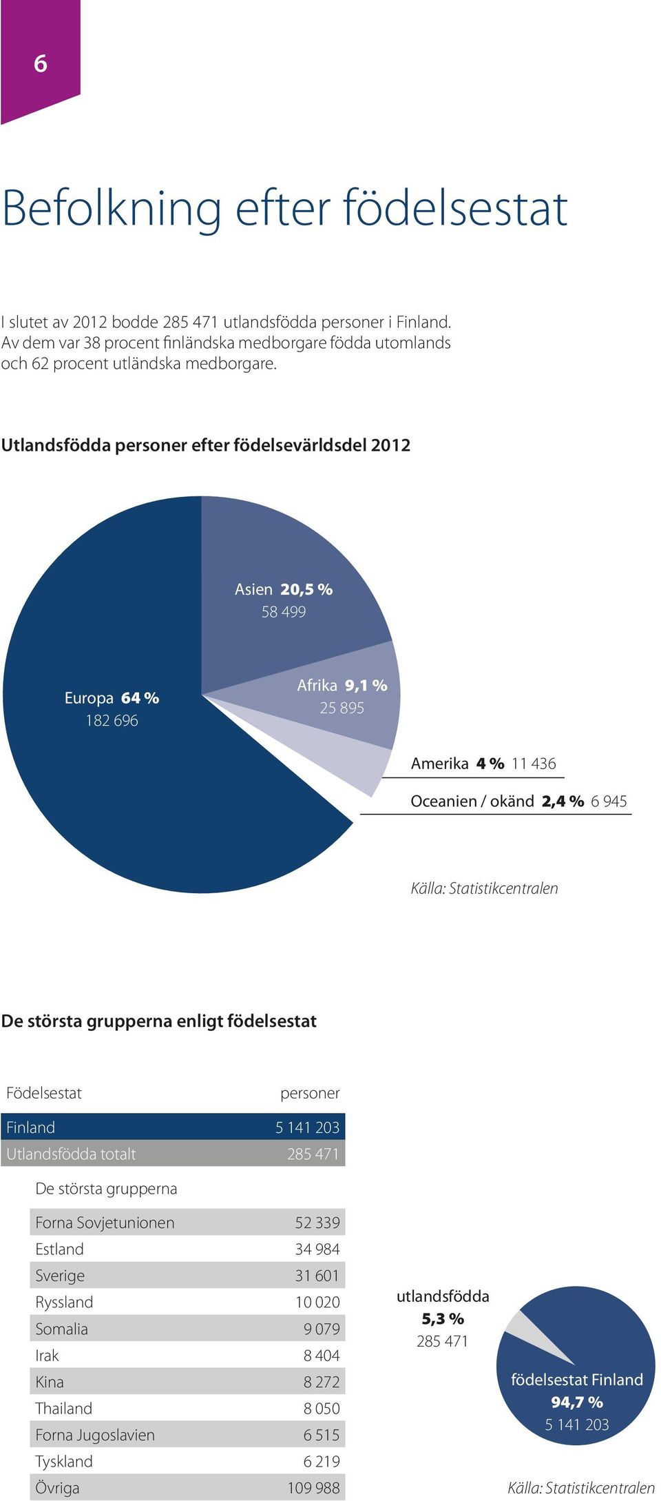 största grupperna enligt födelsestat Födelsestat personer Finland 5 141 203 Utlandsfödda totalt 285 471 De största grupperna Forna Sovjetunionen 52 339 Estland 34 984 Sverige 31 601 Ryssland