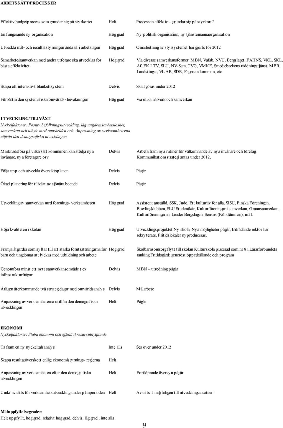 för 2012 Samarbete/samverkan med andra utförare ska utvecklas för bästa effektivitet Hög grad Via diverse samverkansformer: MBN, Vafab, NVU, Bergslaget, FAHNS, VKL, SKL, Af, FK LTV, SLU, NV-Sam, TVG,