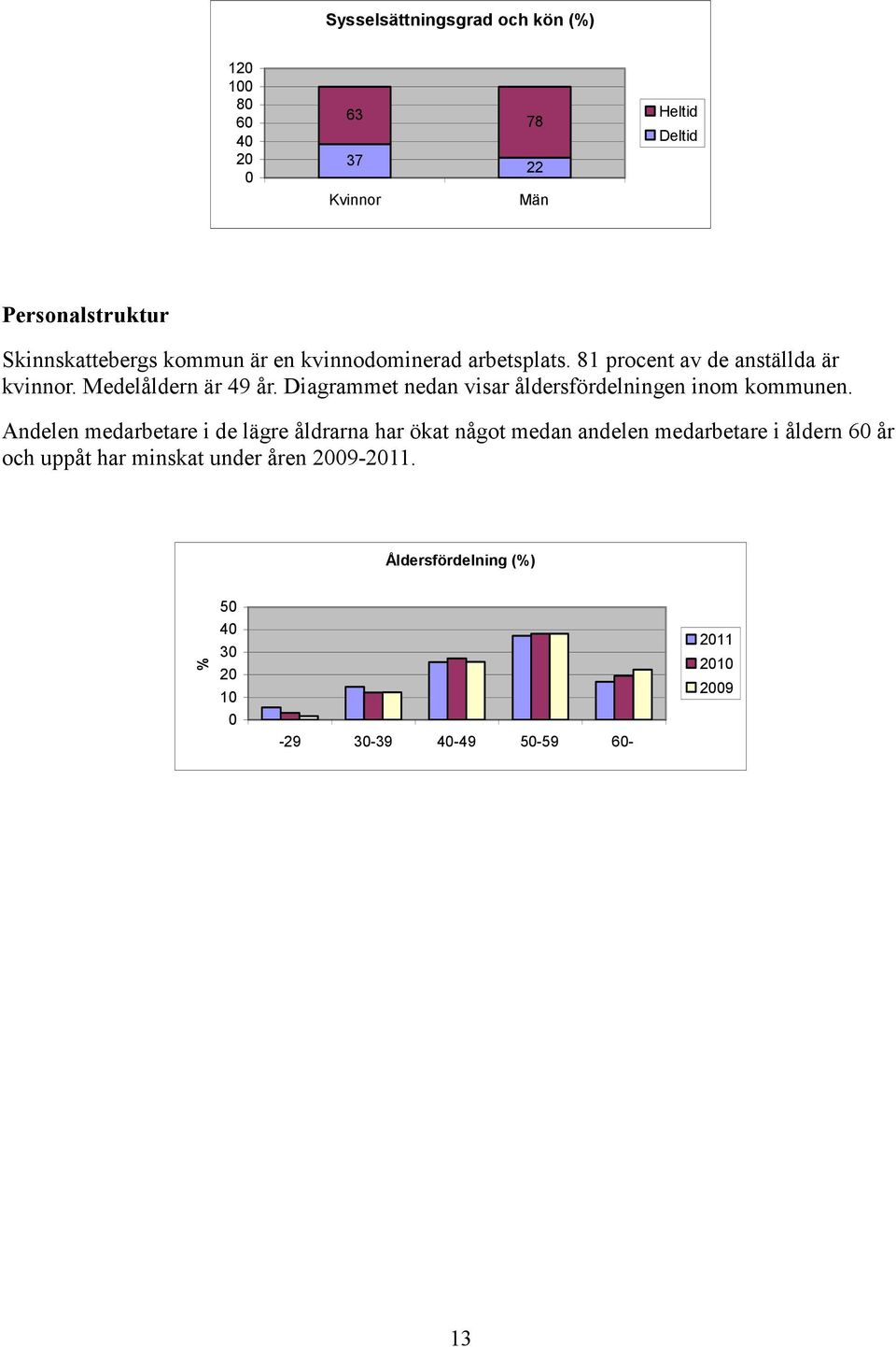 Diagrammet nedan visar åldersfördelningen inom kommunen.