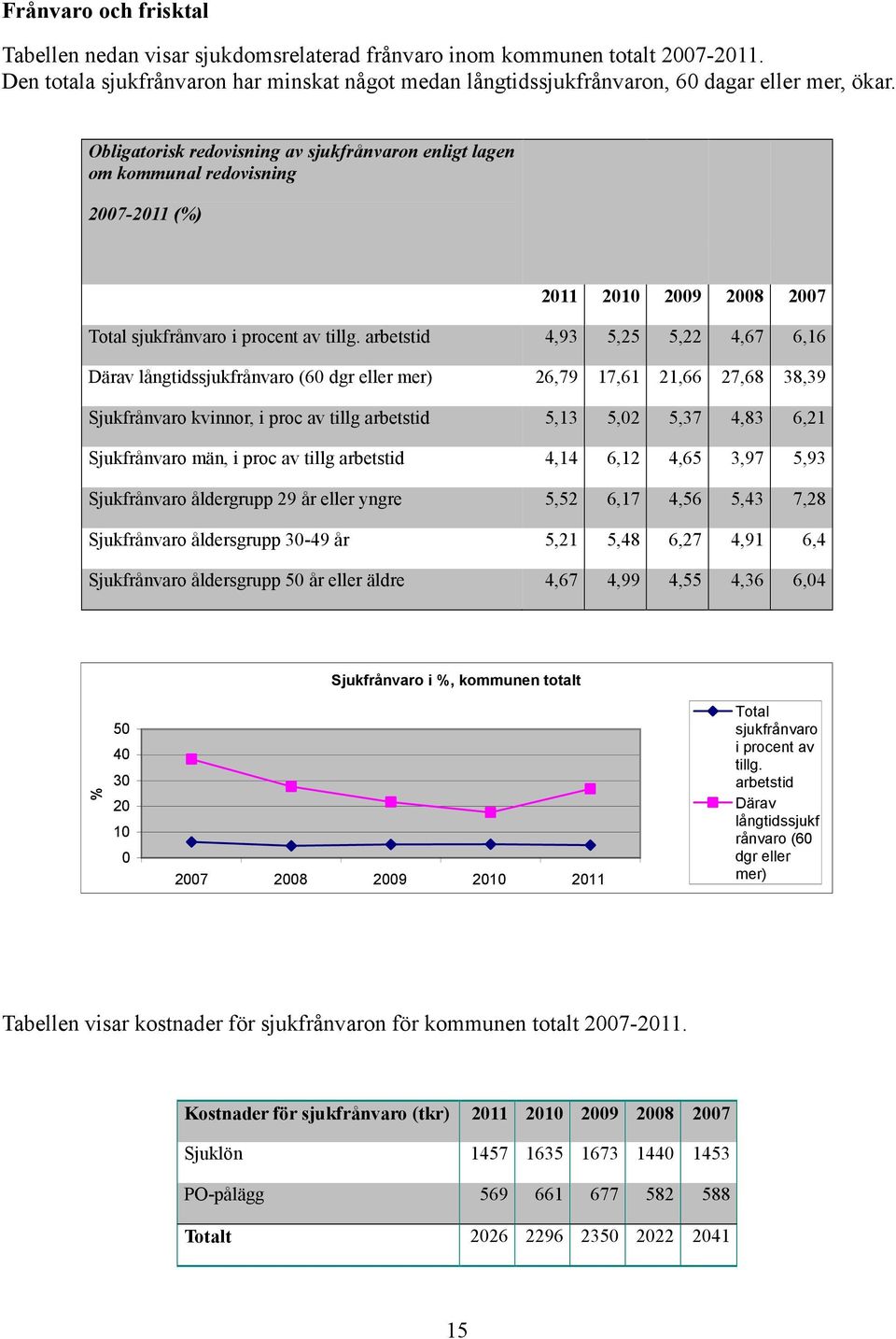 arbetstid 4,93 5,25 5,22 4,67 6,16 Därav långtidssjukfrånvaro (60 dgr eller mer) 26,79 17,61 21,66 27,68 38,39 Sjukfrånvaro kvinnor, i proc av tillg arbetstid 5,13 5,02 5,37 4,83 6,21 Sjukfrånvaro