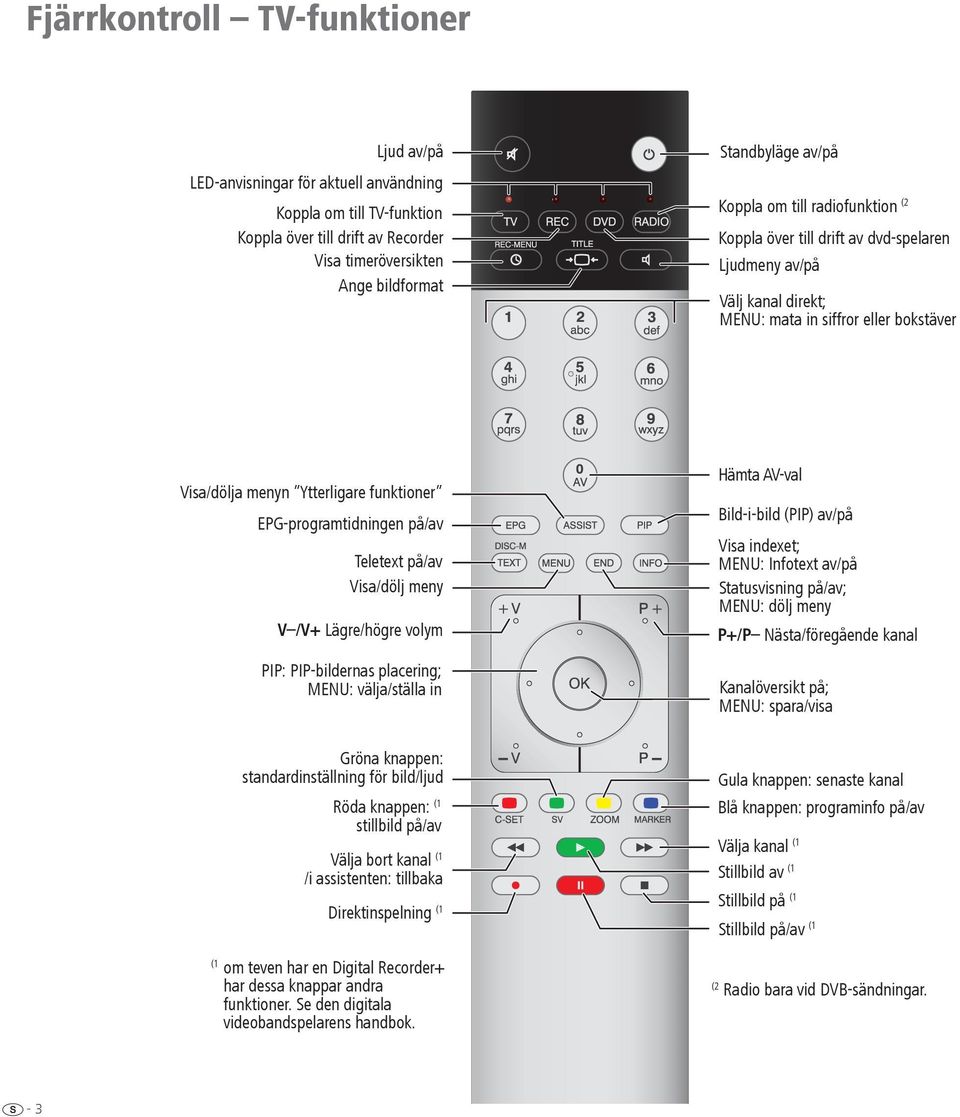 EPG-programtidningen på/av Teletext på/av Visa/dölj meny V /V+ Lägre/högre volym PIP: PIP-bildernas placering; MENU: välja/ställa in Hämta AV-val Bild-i-bild (PIP) av/på Visa indexet; MENU: Infotext