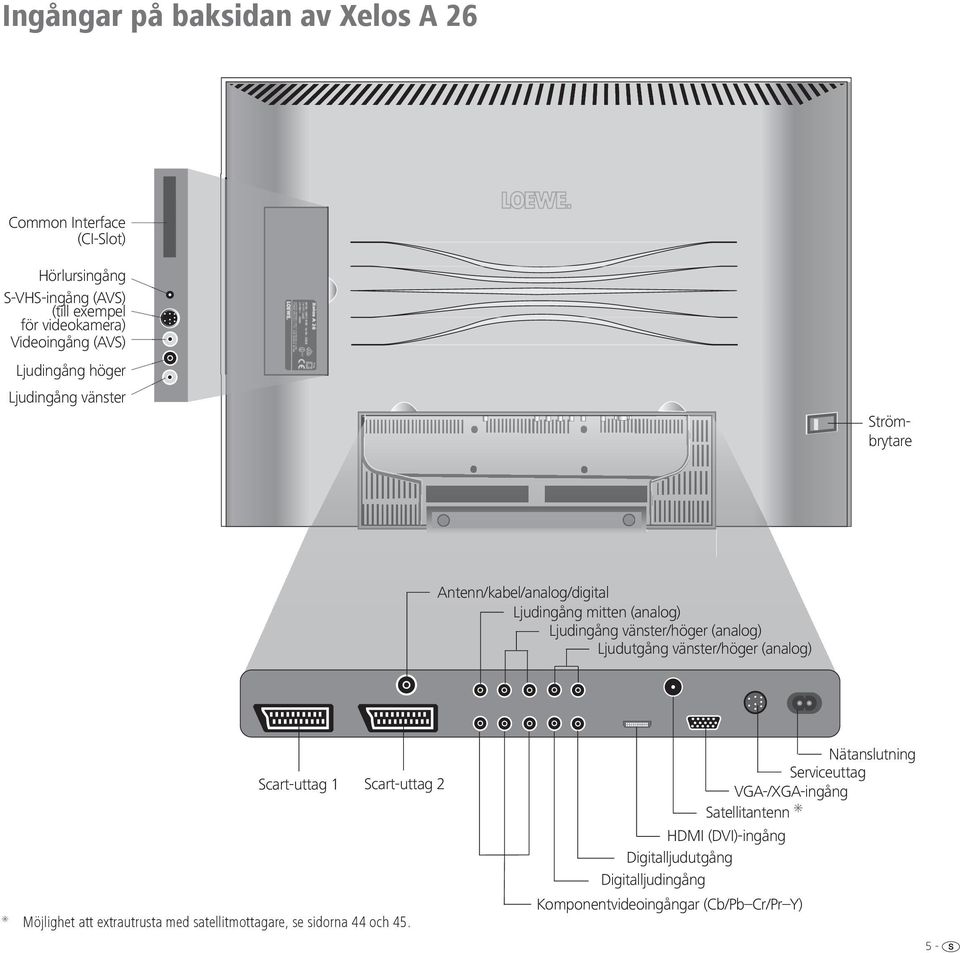 (analog) Ljudutgång vänster/höger (analog) Scart-uttag 1 Scart-uttag 2 Möjlighet att extrautrusta med satellitmottagare, se sidorna 44 och 45.