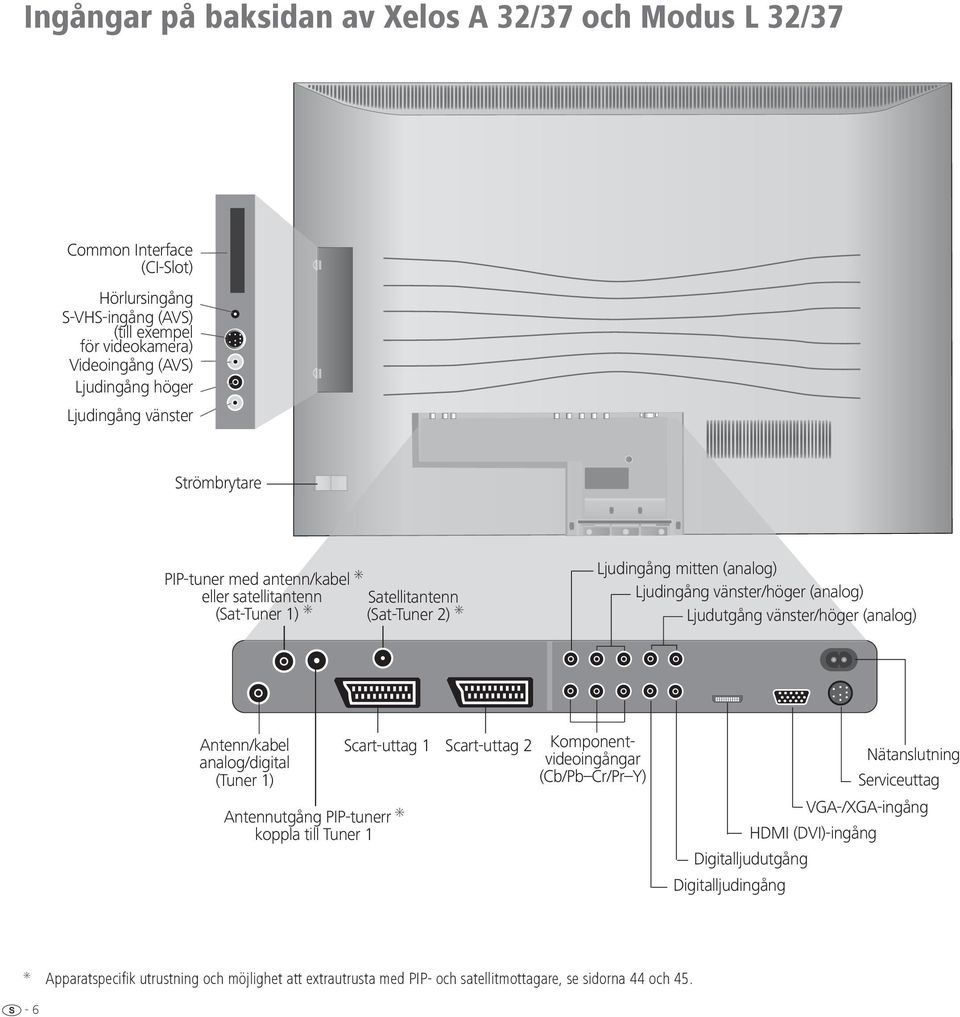 Ljudutgång vänster/höger (analog) Antenn/kabel analog/digital (Tuner 1) Antennutgång PIP-tunerr koppla till Tuner 1 Scart-uttag 1 Scart-uttag 2 Komponentvideoingångar (Cb/Pb Cr/Pr Y)