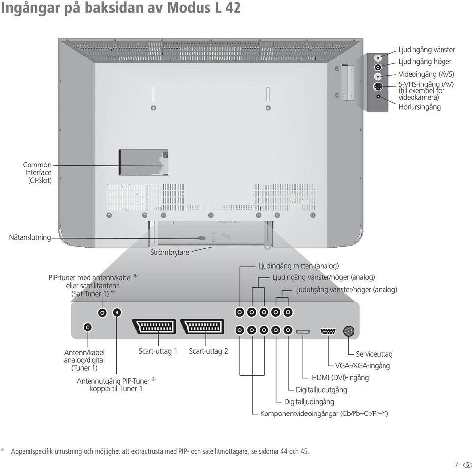 vänster/höger (analog) Antenn/kabel analog/digital (Tuner 1) Antennutgång PIP-Tuner koppla till Tuner 1 Scart-uttag 1 Scart-uttag 2 Serviceuttag Digitalljudingång