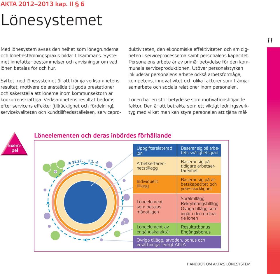 Syftet med lönesystemet är att främja verksamhetens resultat, motivera de anställda till goda prestationer och säkerställa att lönerna inom kommunsektorn är konkurrenskraftiga.