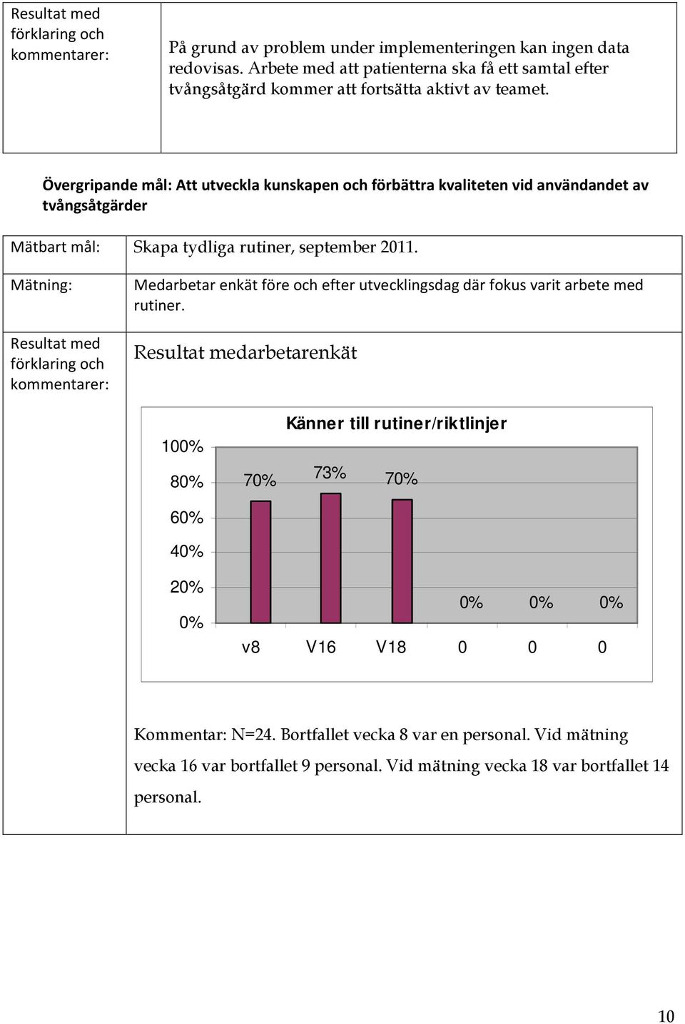 Övergripande mål: Att utveckla kunskapen och förbättra kvaliteten vid användandet av tvångsåtgärder Mätbart mål: Skapa tydliga rutiner, september 2011.