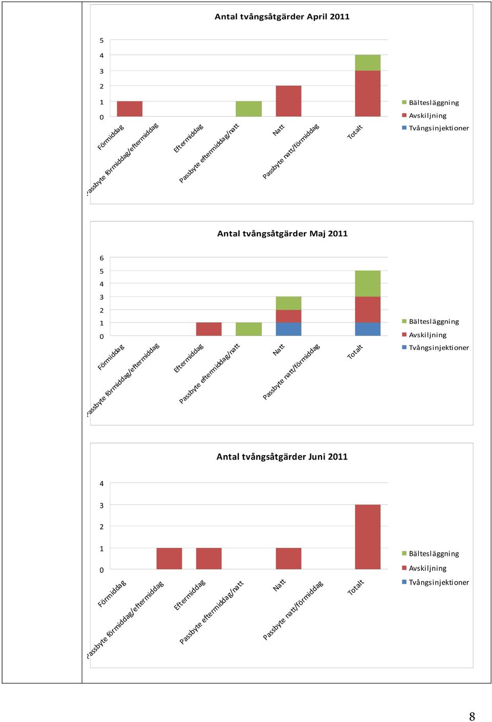 Eftermiddag Passbyte eftermiddag/natt Natt Passbyte natt/förmiddag Totalt Avskiljning Tvångsinjektioner Antal tvångsåtgärder Juni 2011 4 3 2 1