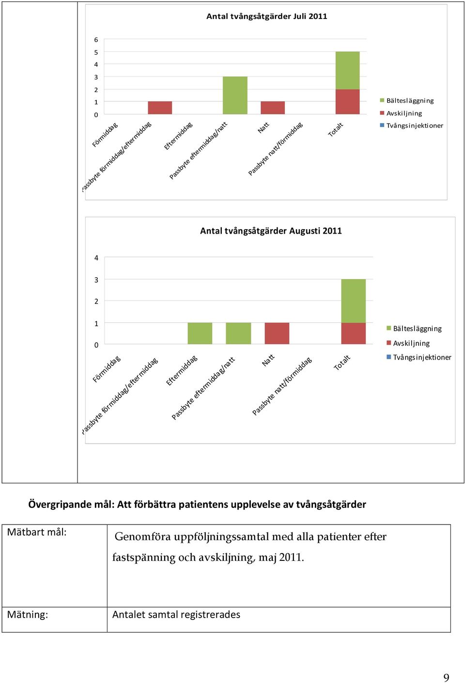 förmiddag/eftermiddag Eftermiddag Passbyte eftermiddag/natt Natt Passbyte natt/förmiddag Totalt Tvångsinjektioner Övergripande mål: Att förbättra patientens