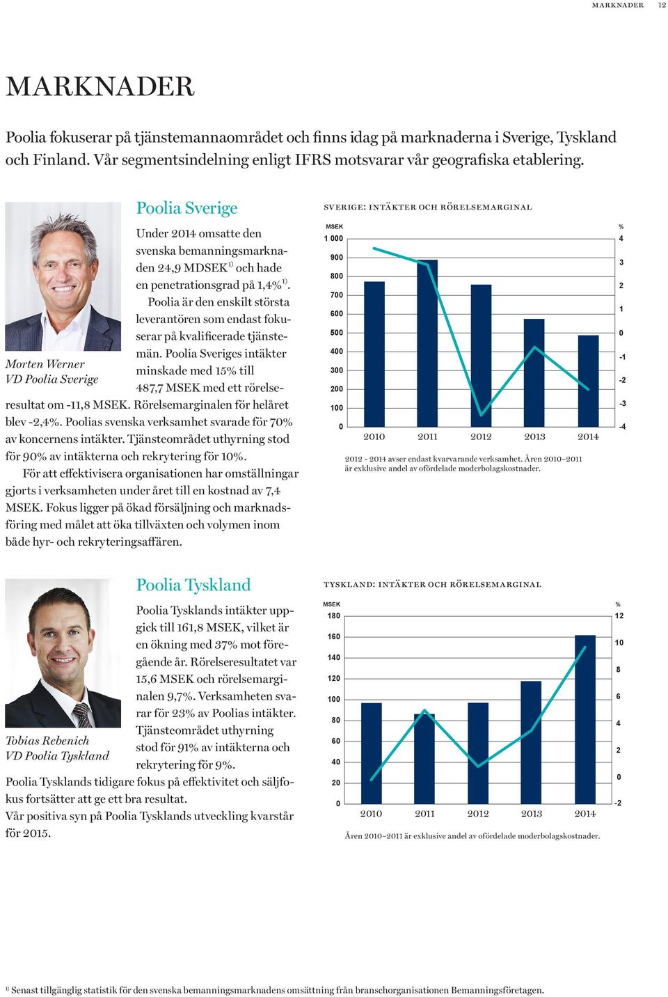 Poolia är den enskilt största leverantören som endast fokuserar på kvalificerade tjänstemän. Poolia Sveriges intäkter minskade med 15% till 487,7 MSEK med ett rörelseresultat om -11,8 MSEK.