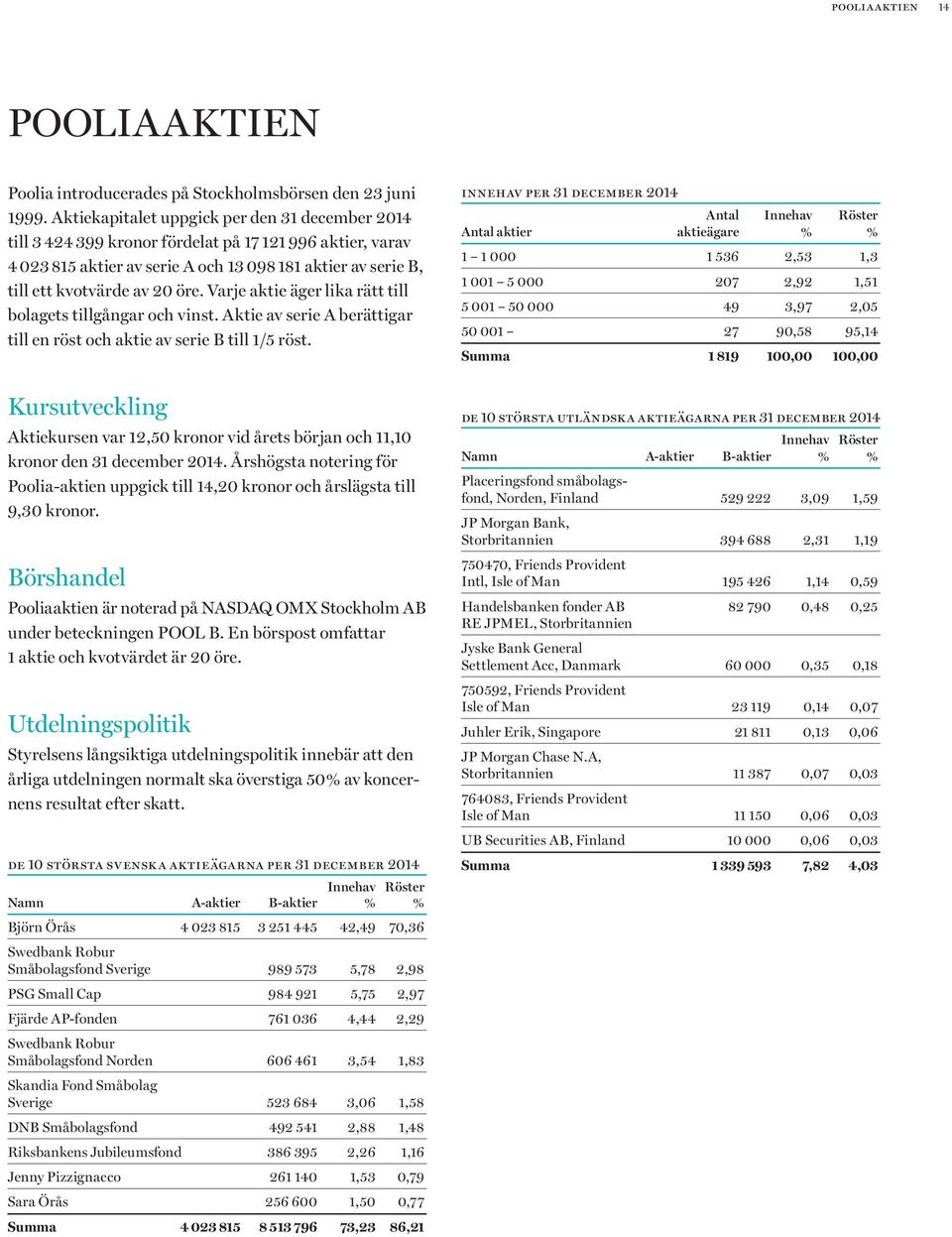 Varje aktie äger lika rätt till bolagets tillgångar och vinst. Aktie av serie A berättigar till en röst och aktie av serie B till 1/5 röst.