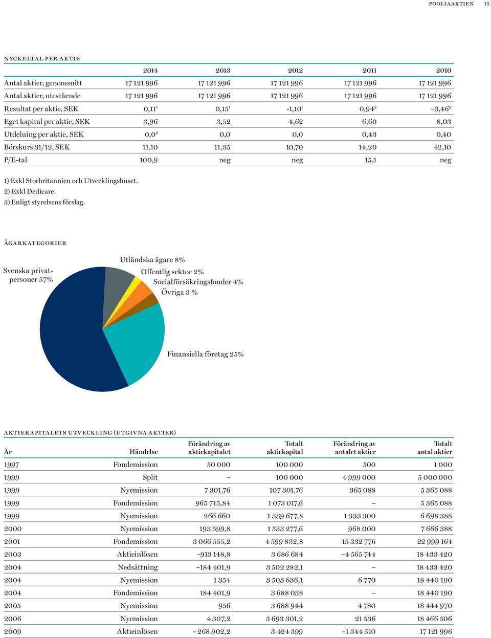 SEK 11,10 11,35 10,70 14,20 42,10 P/E-tal 100,9 neg neg 15,1 neg 1) Exkl Storbritannien och Utvecklingshuset. 2) Exkl Dedicare. 3) Enligt styrelsens förslag.