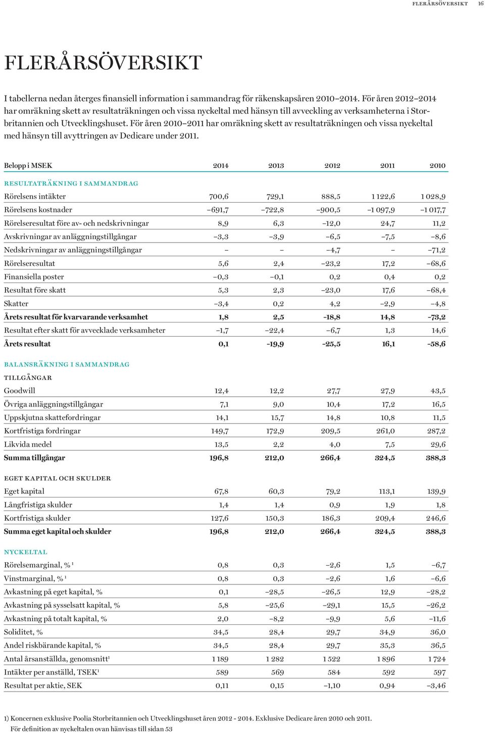 För åren 2010 2011 har omräkning skett av resultaträkningen och vissa nyckeltal med hänsyn till avyttringen av Dedicare under 2011.